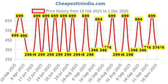 myntra.com Arvesa Kids Printed T-shirt arvesa Price History Graph from 18 Feb 2025 to 1 Dec 2025