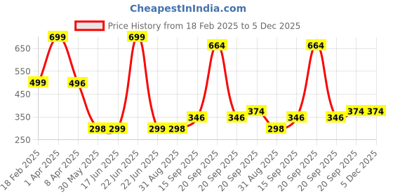 myntra.com Arvesa Kids Printed T-shirt arvesa Price History Graph from 18 Feb 2025 to 5 Dec 2025