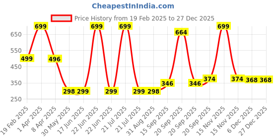 myntra.com Arvesa Kids Printed T-shirt arvesa Price History Graph from 19 Feb 2025 to 27 Dec 2025