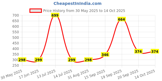 myntra.com Arvesa Kids Printed T-shirt arvesa Price History Graph from 30 May 2025 to 13 Oct 2025