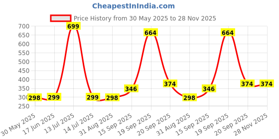 myntra.com Arvesa Kids Printed T-shirt arvesa Price History Graph from 30 May 2025 to 28 Nov 2025