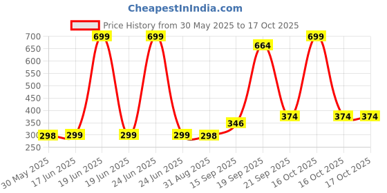 myntra.com Arvesa Kids Printed T-shirt arvesa Price History Graph from 30 May 2025 to 16 Oct 2025