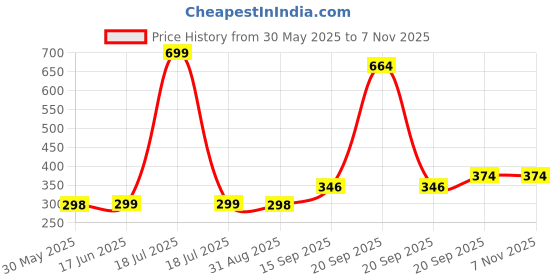 myntra.com Arvesa Kids Printed T-shirt arvesa Price History Graph from 30 May 2025 to 6 Nov 2025
