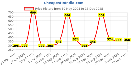 myntra.com Arvesa Kids Printed T-shirt arvesa Price History Graph from 30 May 2025 to 18 Dec 2025
