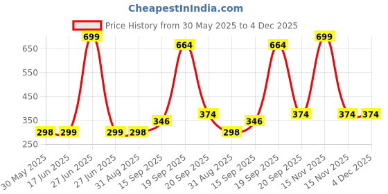 myntra.com Arvesa Kids Printed T-shirt arvesa Price History Graph from 30 May 2025 to 4 Dec 2025