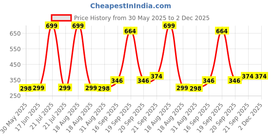 myntra.com Arvesa Kids Printed T-shirt arvesa Price History Graph from 30 May 2025 to 1 Dec 2025