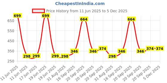 myntra.com Arvesa Kids Printed T-shirt arvesa Price History Graph from 11 Jun 2025 to 5 Dec 2025