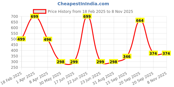 myntra.com Arvesa Kids Printed V-Neck Applique T-shirt arvesa Price History Graph from 18 Feb 2025 to 7 Nov 2025