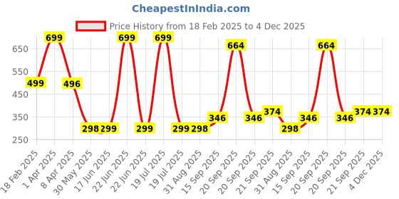 myntra.com Arvesa Kids Printed V-Neck Applique T-shirt arvesa Price History Graph from 18 Feb 2025 to 4 Dec 2025