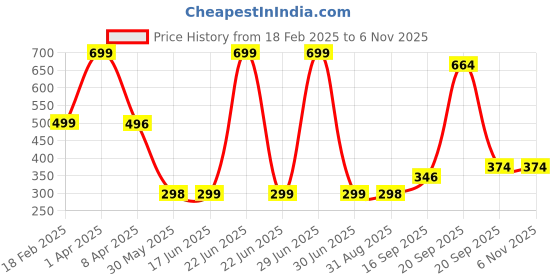 myntra.com Arvesa Kids Printed V-Neck Applique T-shirt arvesa Price History Graph from 18 Feb 2025 to 6 Nov 2025
