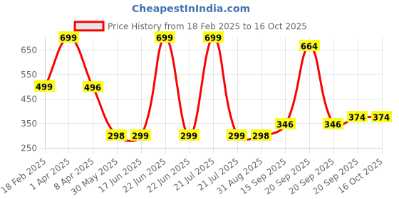myntra.com Arvesa Kids Typography Applique T-shirt arvesa Price History Graph from 18 Feb 2025 to 15 Oct 2025