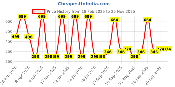 myntra.com Arvesa Kids Typography Printed Applique T-shirt arvesa Price History Graph from 18 Feb 2025 to 24 Nov 2025