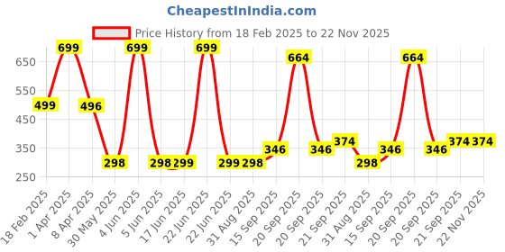 myntra.com Arvesa Kids Typography Printed Applique T-shirt arvesa Price History Graph from 18 Feb 2025 to 22 Nov 2025