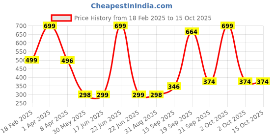 myntra.com Arvesa Kids Typography Printed Applique T-shirt arvesa Price History Graph from 18 Feb 2025 to 14 Oct 2025
