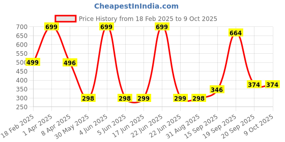 myntra.com Arvesa Kids Typography Printed Applique T-shirt arvesa Price History Graph from 18 Feb 2025 to 4 Oct 2025