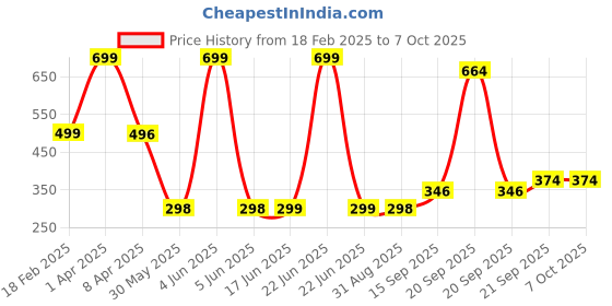 myntra.com Arvesa Kids Typography Printed Applique T-shirt arvesa Price History Graph from 18 Feb 2025 to 4 Oct 2025