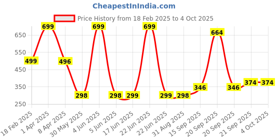 myntra.com Arvesa Kids Typography Printed Applique T-shirt arvesa Price History Graph from 18 Feb 2025 to 4 Oct 2025