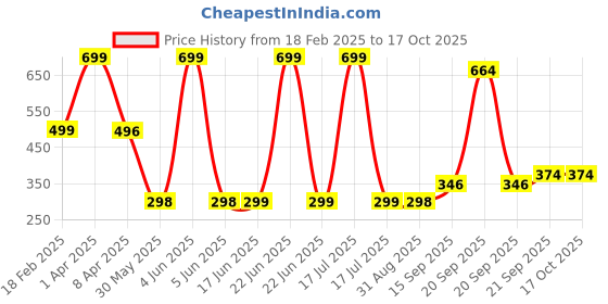 myntra.com Arvesa Kids Typography Printed Applique T-shirt arvesa Price History Graph from 18 Feb 2025 to 16 Oct 2025