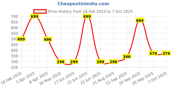 myntra.com Arvesa Kids Typography Printed Applique T-shirt arvesa Price History Graph from 18 Feb 2025 to 4 Oct 2025