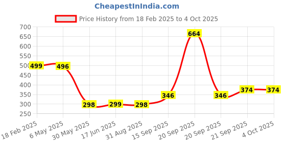 myntra.com Arvesa Kids Typography Printed Applique T-shirt arvesa Price History Graph from 18 Feb 2025 to 4 Oct 2025