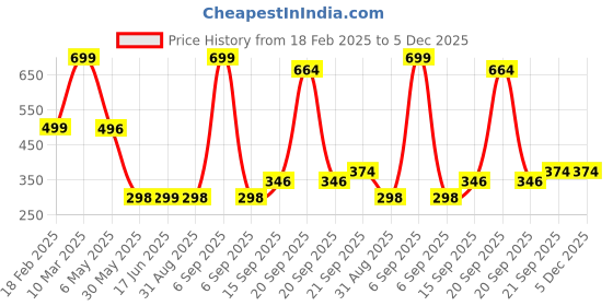 myntra.com Arvesa Kids Typography Printed Applique T-shirt arvesa Price History Graph from 18 Feb 2025 to 5 Dec 2025