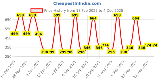 myntra.com Arvesa Kids Typography Printed Applique T-shirt arvesa Price History Graph from 18 Feb 2025 to 4 Dec 2025