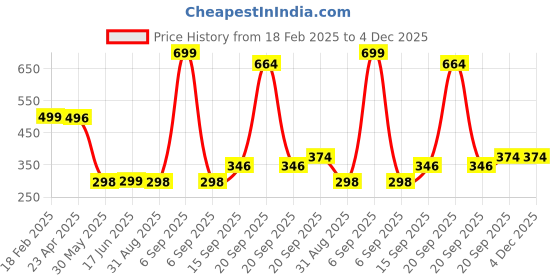 myntra.com Arvesa Kids Typography Printed Applique T-shirt arvesa Price History Graph from 18 Feb 2025 to 4 Dec 2025
