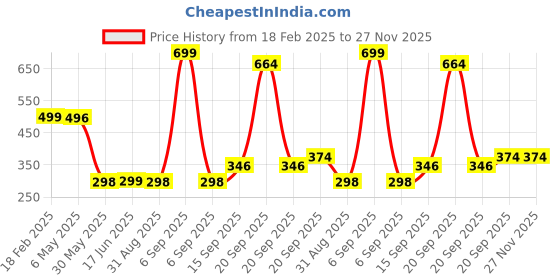 myntra.com Arvesa Kids Typography Printed Applique T-shirt arvesa Price History Graph from 18 Feb 2025 to 27 Nov 2025