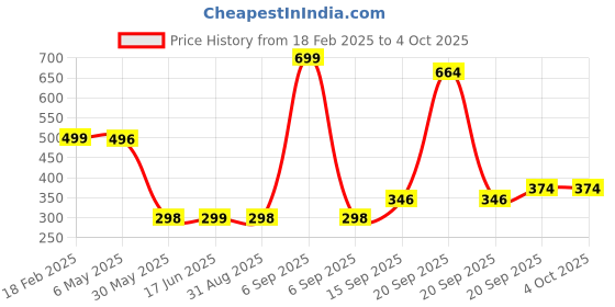 myntra.com Arvesa Kids Typography Printed Applique T-shirt arvesa Price History Graph from 18 Feb 2025 to 4 Oct 2025