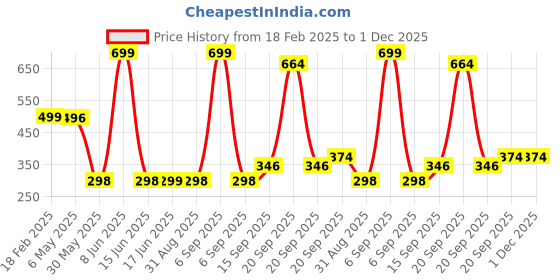 myntra.com Arvesa Kids Typography Printed Applique T-shirt arvesa Price History Graph from 18 Feb 2025 to 1 Dec 2025