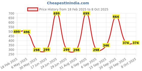 myntra.com Arvesa Kids Typography Printed Applique T-shirt arvesa Price History Graph from 18 Feb 2025 to 4 Oct 2025