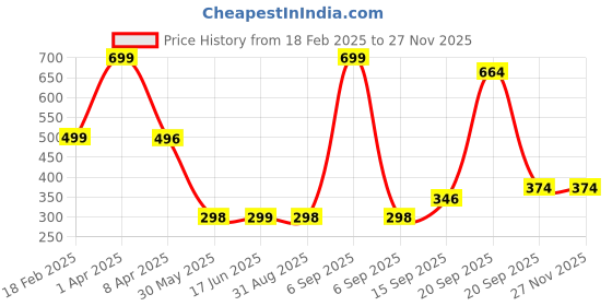 myntra.com Arvesa Kids Typography Printed Applique T-shirt arvesa Price History Graph from 18 Feb 2025 to 25 Nov 2025
