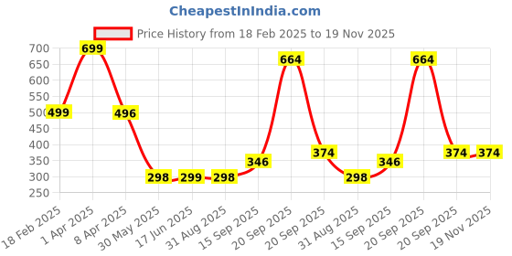 myntra.com Arvesa Kids Typography Printed Applique T-shirt arvesa Price History Graph from 18 Feb 2025 to 19 Nov 2025