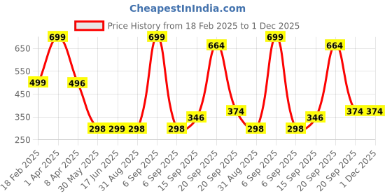 myntra.com Arvesa Kids Typography Printed Applique T-shirt arvesa Price History Graph from 18 Feb 2025 to 1 Dec 2025