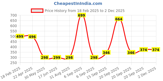 myntra.com Arvesa Kids Typography Printed Applique T-shirt arvesa Price History Graph from 18 Feb 2025 to 2 Dec 2025