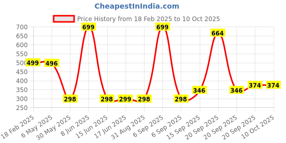 myntra.com Arvesa Kids Typography Printed Applique T-shirt arvesa Price History Graph from 18 Feb 2025 to 9 Oct 2025