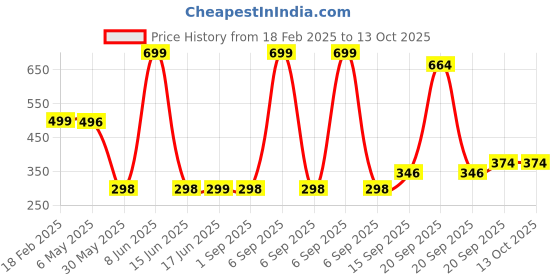 myntra.com Arvesa Kids Typography Printed Applique T-shirt arvesa Price History Graph from 18 Feb 2025 to 13 Oct 2025