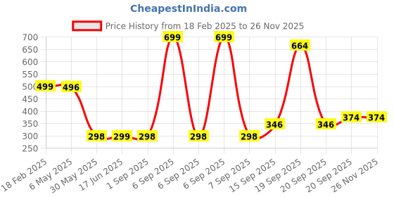 myntra.com Arvesa Kids Typography Printed Applique T-shirt arvesa Price History Graph from 18 Feb 2025 to 25 Nov 2025