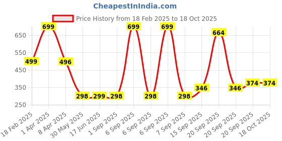 myntra.com Arvesa Kids Typography Printed Applique T-shirt arvesa Price History Graph from 18 Feb 2025 to 18 Oct 2025