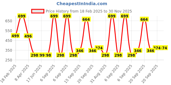 myntra.com Arvesa Kids Typography Printed Applique T-shirt arvesa Price History Graph from 18 Feb 2025 to 30 Nov 2025