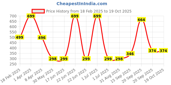 myntra.com Arvesa Kids Typography Printed Applique T-shirt arvesa Price History Graph from 18 Feb 2025 to 19 Oct 2025