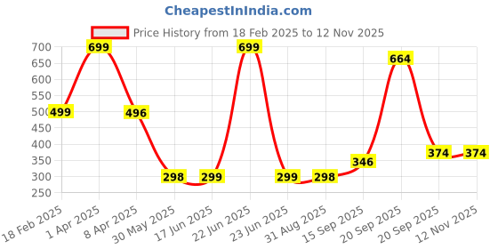 myntra.com Arvesa Kids Typography Printed Applique T-shirt arvesa Price History Graph from 18 Feb 2025 to 11 Nov 2025