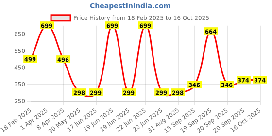 myntra.com Arvesa Kids Typography Printed Applique T-shirt arvesa Price History Graph from 18 Feb 2025 to 16 Oct 2025