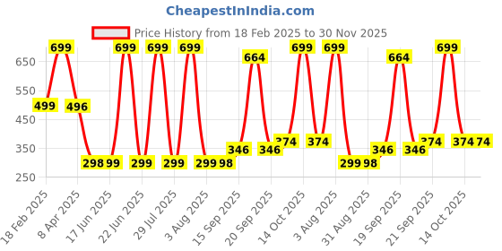 myntra.com Arvesa Kids Typography Printed Applique T-shirt arvesa Price History Graph from 18 Feb 2025 to 30 Nov 2025