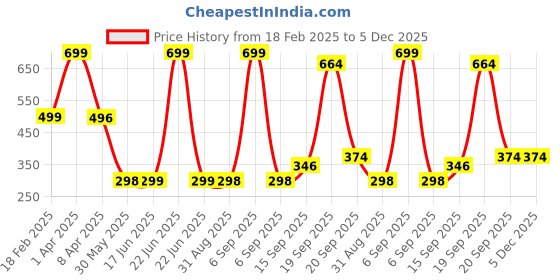 myntra.com Arvesa Kids Typography Printed Applique T-shirt arvesa Price History Graph from 18 Feb 2025 to 5 Dec 2025