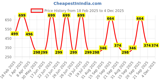 myntra.com Arvesa Kids Typography Printed Applique T-shirt arvesa Price History Graph from 18 Feb 2025 to 4 Dec 2025