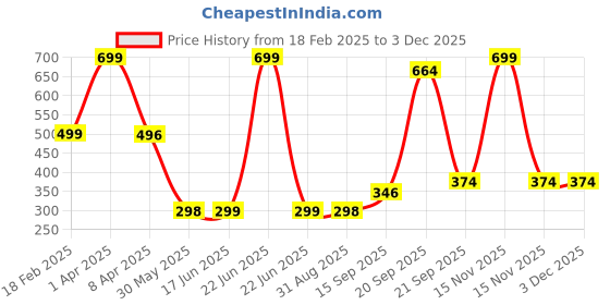 myntra.com Arvesa Kids Typography Printed Applique T-shirt arvesa Price History Graph from 18 Feb 2025 to 2 Dec 2025