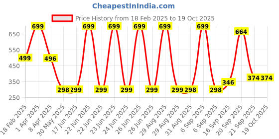 myntra.com Arvesa Kids Typography Printed Applique T-shirt arvesa Price History Graph from 18 Feb 2025 to 19 Oct 2025