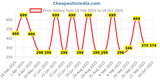myntra.com Arvesa Kids Typography Printed Applique T-shirt arvesa Price History Graph from 18 Feb 2025 to 19 Oct 2025