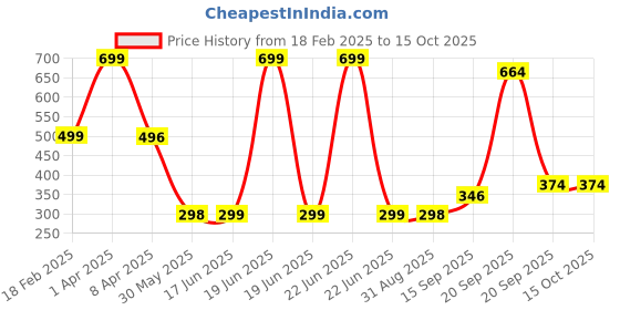 myntra.com Arvesa Kids Typography Printed Applique T-shirt arvesa Price History Graph from 18 Feb 2025 to 15 Oct 2025